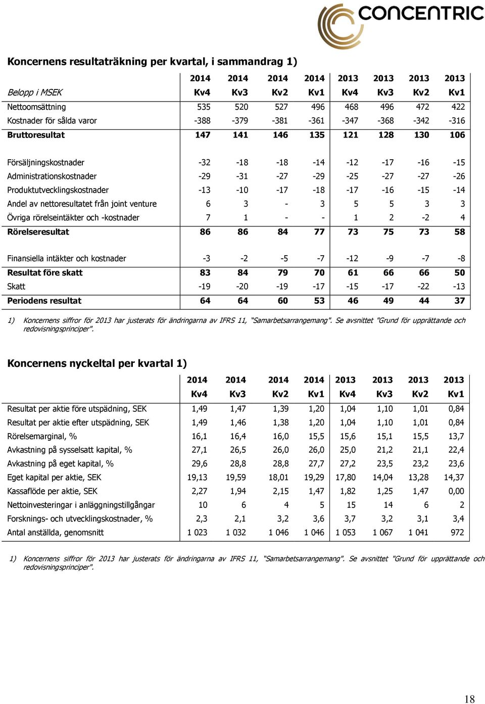 -27-26 Produktutvecklingskostnader -13-10 -17-18 -17-16 -15-14 Andel av nettoresultatet från joint venture 6 3-3 5 5 3 3 Övriga rörelseintäkter och -kostnader 7 1 - - 1 2-2 4 Rörelseresultat 86 86 84