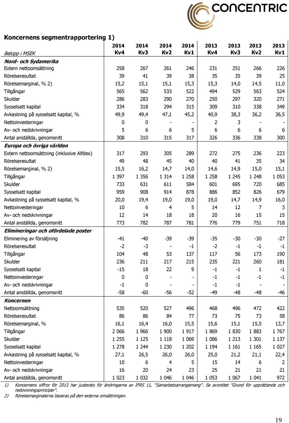 kapital 334 318 294 315 309 310 338 349 Avkastning på sysselsatt kapital, % 49,9 49,4 47,1 45,2 40,9 38,3 36,2 36,5 Nettoinvesteringar 0 0 - - 2 3 - - Av- och nedskrivningar 5 6 6 5 6 6 6 6 Antal