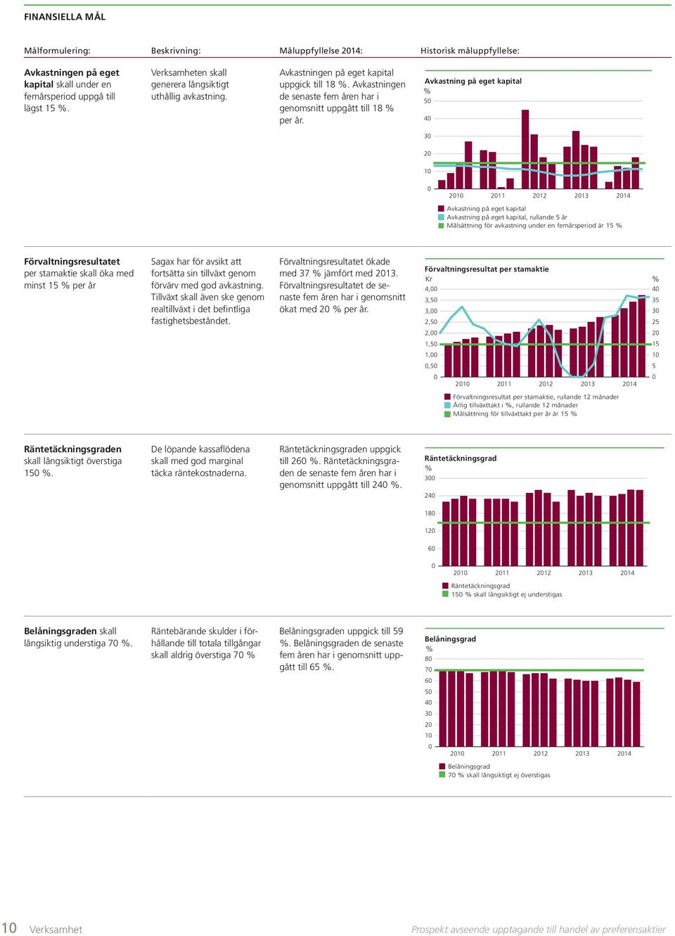 Avkastning på eget kapital % 50 40 30 20 10 0 2010 2011 2012 2013 Avkastning på eget kapital Avkastning på eget kapital, rullande 5 år Målsättning för avkastning under en femårsperiod är 15 % 2014