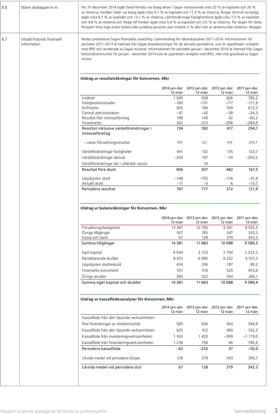 rösterna, Rutger Arnhult via bolag ägde cirka 8,7 % av kapitalet och 13,1 % av rösterna, Länsförsäkringar Fastighetsfond ägde cirka 7,5 % av kapitalet och 4,8 % av rösterna och Tredje AP-fonden ägde