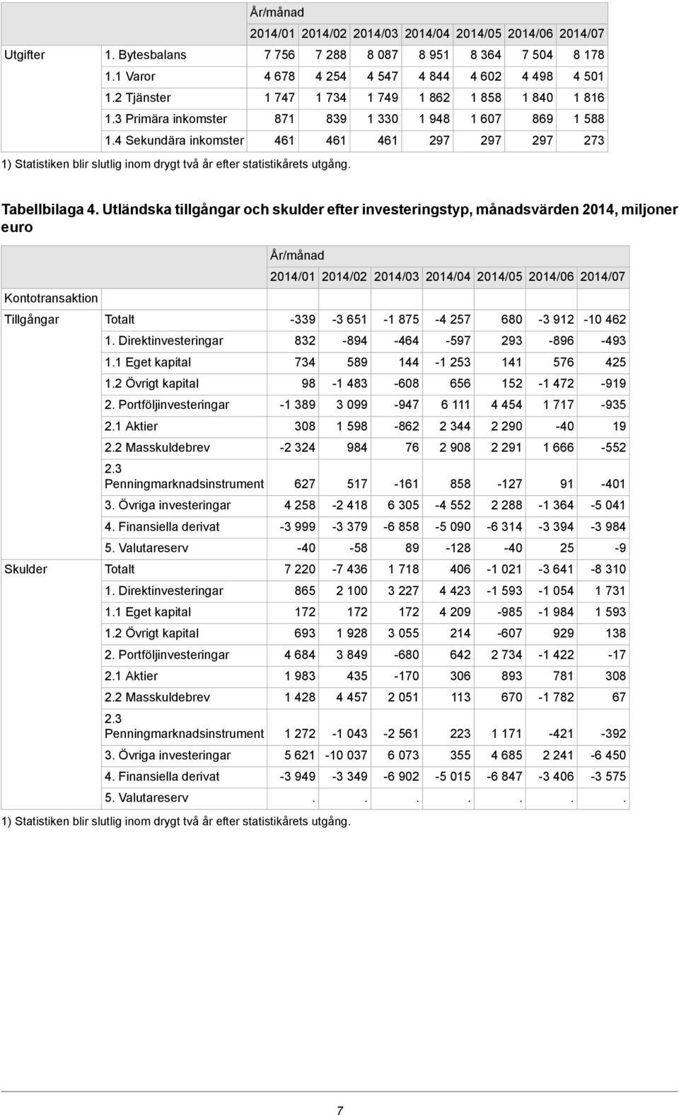 statistikårets utgång Tabellbilaga 4 Utländska tillgångar och skulder efter investeringstyp, månadsvärden 2014, miljoner euro År/månad 2014/01 2014/02 2014/03 2014/04 2014/05 2014/06 2014/07