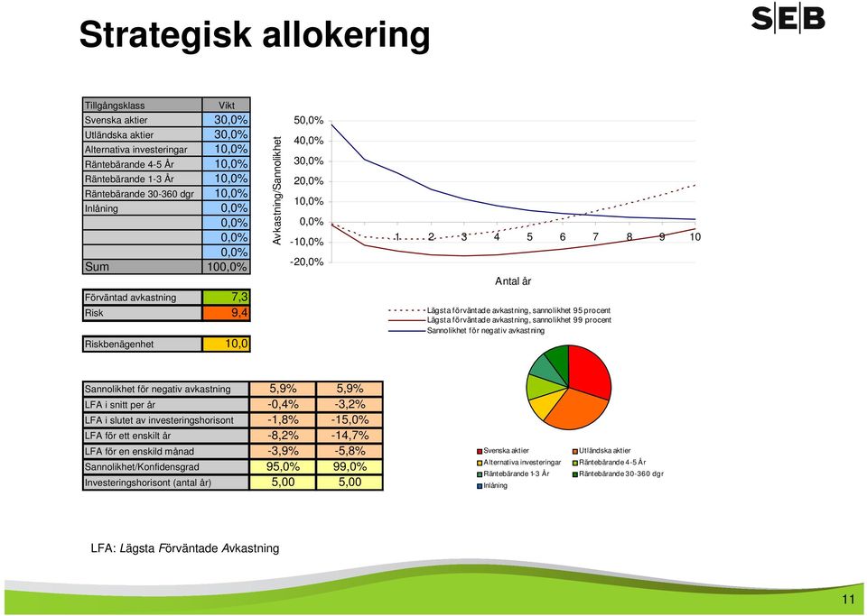 Lägsta förväntade avkastning, sannolikhet 95 procent Lägsta förväntade avkastning, sannolikhet 99 procent Sannolikhet för negativ avkastning Sannolikhet för negativ avkastning 5,9% 5,9% LFA i snitt