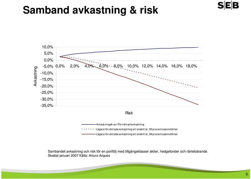 enskilt år, 95 procent s sannolikhet Lägst a f örvänt ade avkast ning et t enskilt år, 99 procent s sannolikhet Sambandet