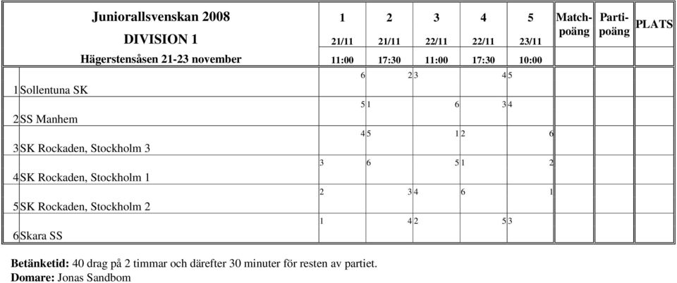 Stockholm 1 5 SK Rockaden, Stockholm 2 6 Skara SS 6 2 3 4 5 5 1 6 3 4 4 5 1 2 6 3 6 5 1 2 2 3 4 6 1 1 4 2 5 3