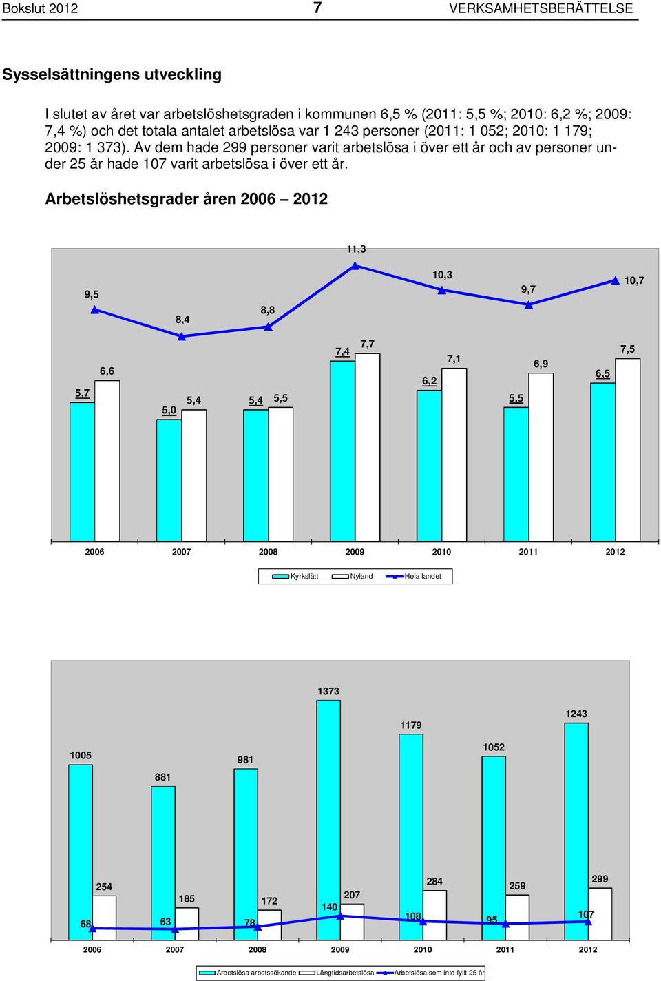 Av dem hade 299 personer varit arbetslösa i över ett år och av personer under 25 år hade 107 varit arbetslösa i över ett år.