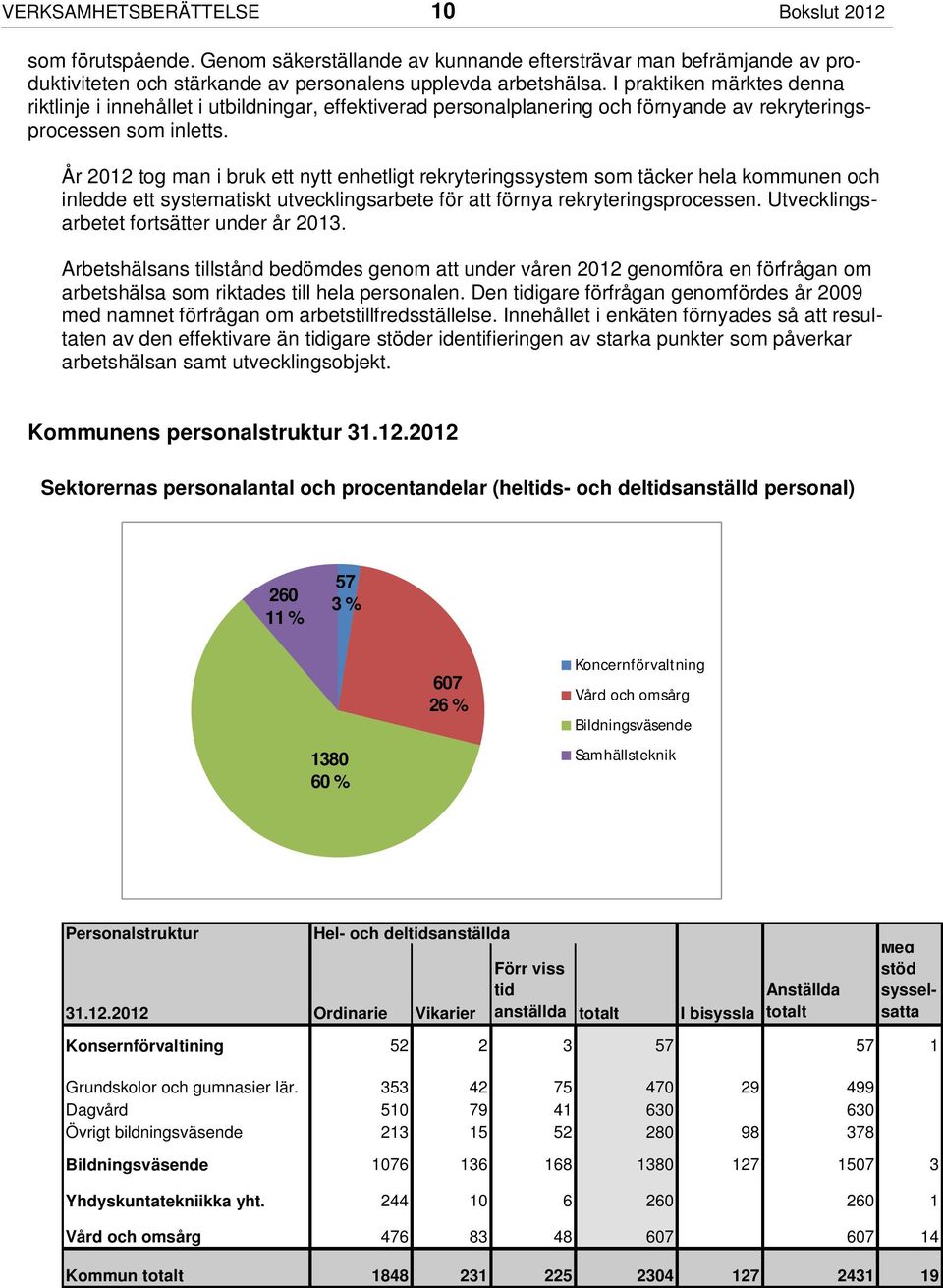 År 2012 tog man i bruk ett nytt enhetligt rekryteringssystem som täcker hela kommunen och inledde ett systematiskt utvecklingsarbete för att förnya rekryteringsprocessen.