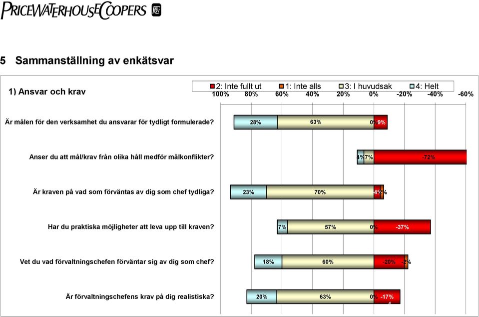 4% 7% -72% Är kraven på vad som förväntas av dig som chef tydliga? 23% 70% -4% -2% Har du praktiska möjligheter att leva upp till kraven?