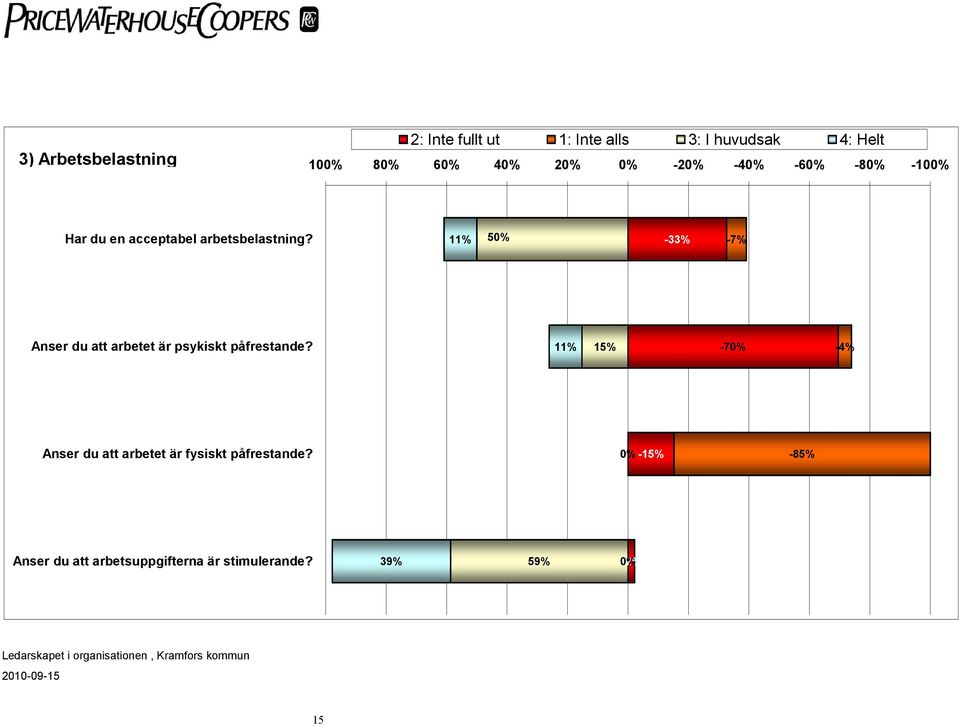 11% 50% -33% -7% Anser du att arbetet är psykiskt påfrestande?