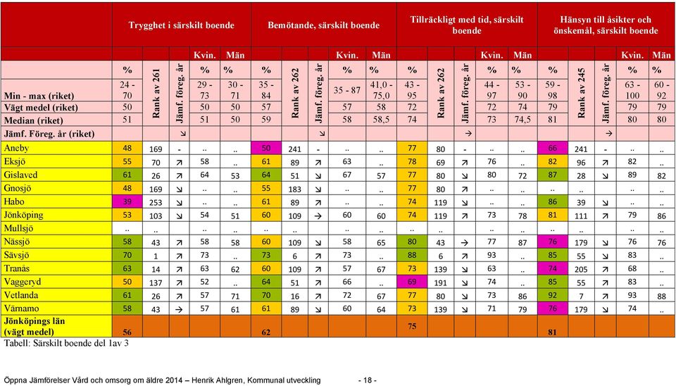 Män % % % Rank av 262 % % % Rank av 262 % % % Rank av 245 % % 24-29 - 30-35 - 41,0-43 - 44-53 - 59-63 - 60-35 - 87 Min - max (riket) 70 73 71 84 75,0 95 97 90 98 100 92 Vägt medel (riket) 50 50 50 57