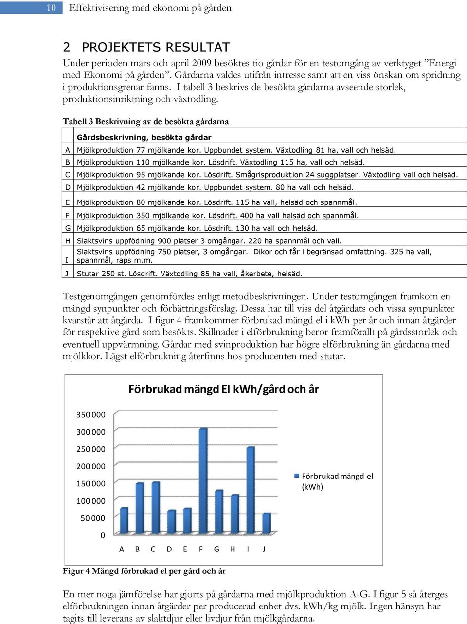 Tabell 3 Beskrivning av de besökta gårdarna Gårdsbeskrivning, besökta gårdar A Mjölkproduktion 77 mjölkande kor. Uppbundet system. Växtodling 81 ha, vall och helsäd.