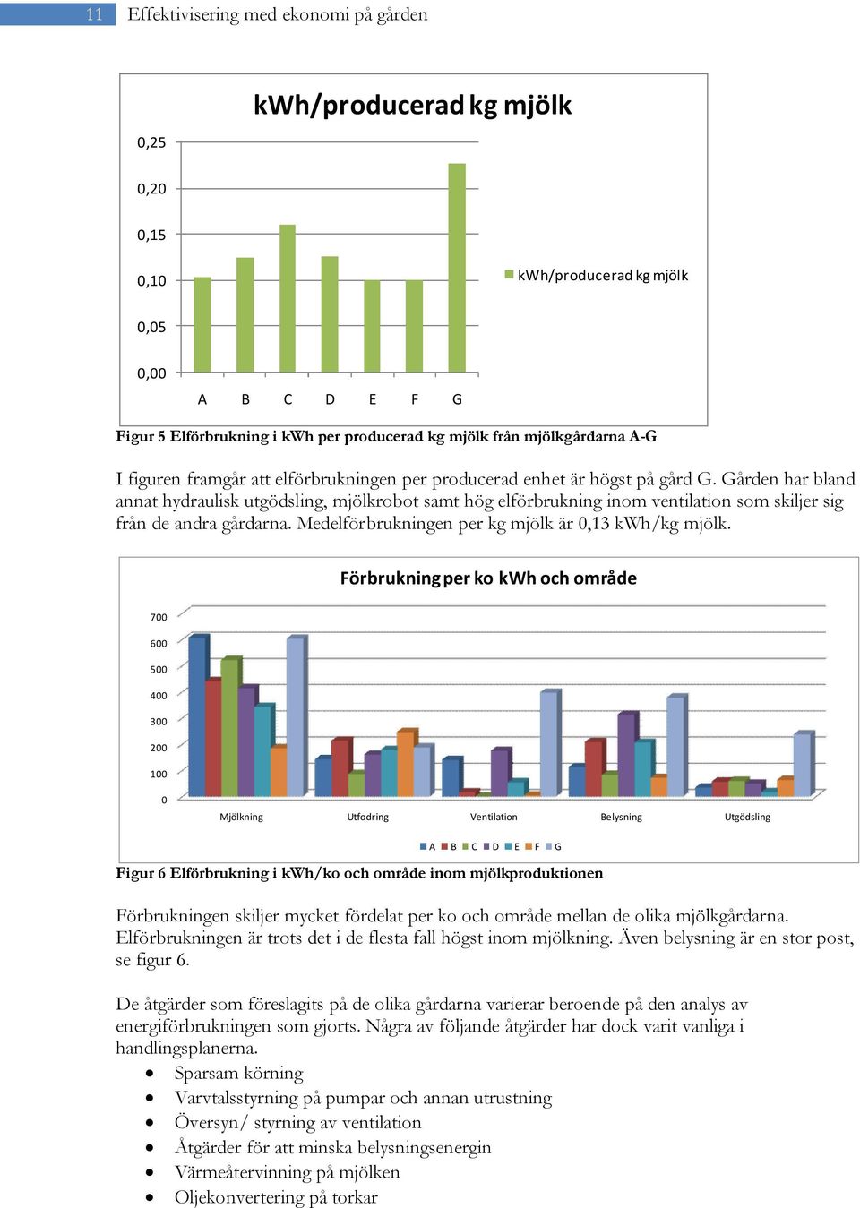 Gården har bland annat hydraulisk utgödsling, mjölkrobot samt hög elförbrukning inom ventilation som skiljer sig från de andra gårdarna. Medelförbrukningen per kg mjölk är 0,13 kwh/kg mjölk.