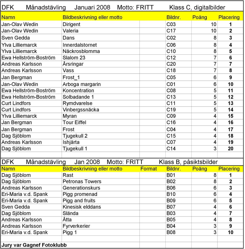 Hellström-Boström Slalom 23 C12 7 6 Andreas Karlsson Årsringar C20 7 7 Andreas Karlsson Vass C18 7 8 Jan Bergman Frost_1 C05 6 9 Jan-Olav Wedin Arboga margarin C01 6 10 Ewa Hellström-Boström