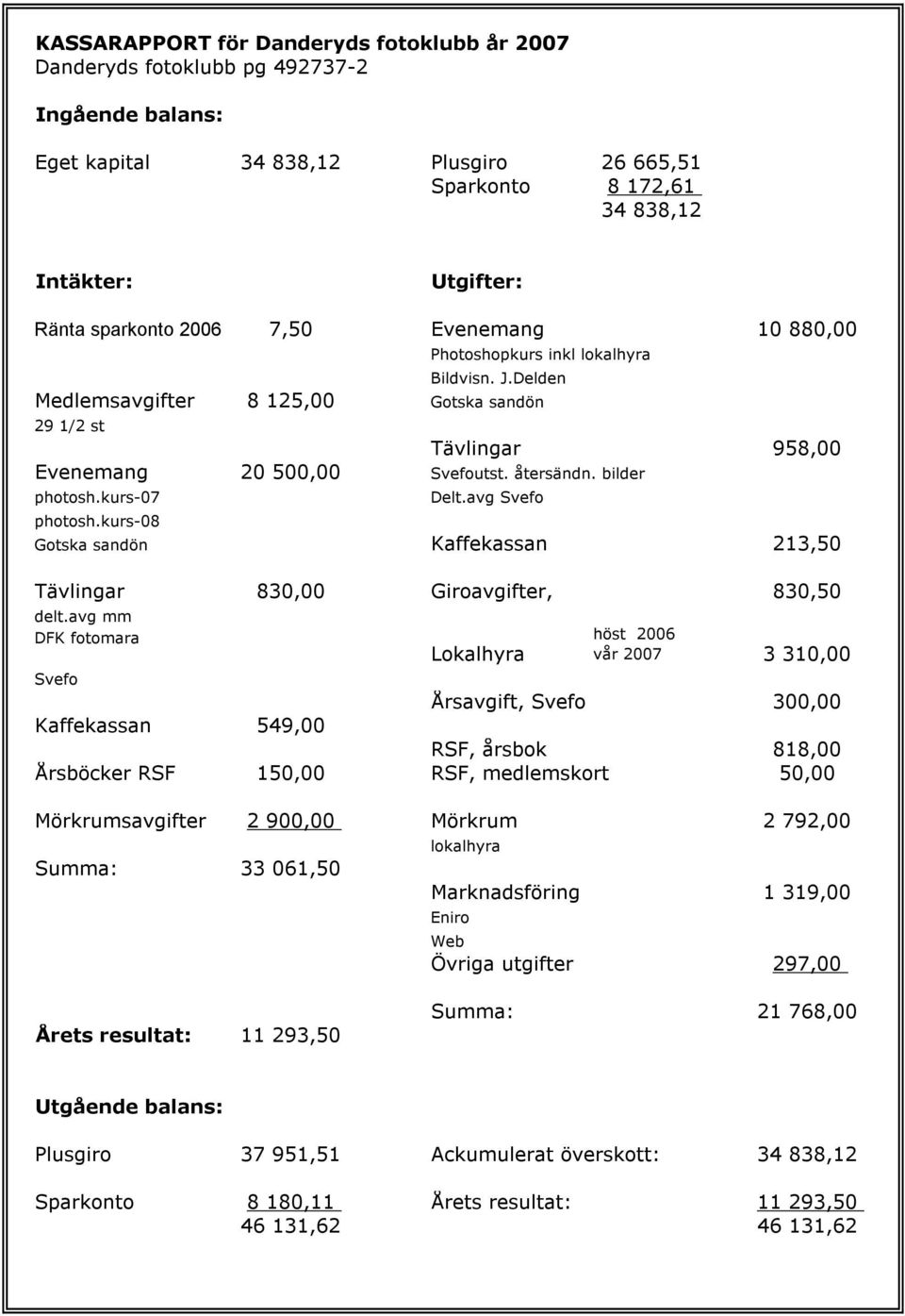 bilder photosh.kurs-07 photosh.kurs-08 Delt.avg Svefo Gotska sandön Kaffekassan 213,50 Tävlingar 830,00 Giroavgifter, 830,50 delt.