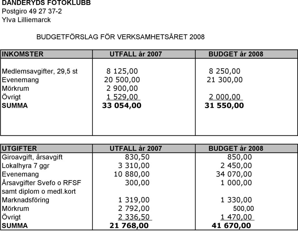 BUDGET år 2008 Giroavgift, årsavgift 830,50 850,00 Lokalhyra 7 ggr 3 310,00 2 450,00 Evenemang 10 880,00 34 070,00 Årsavgifter Svefo o RFSF