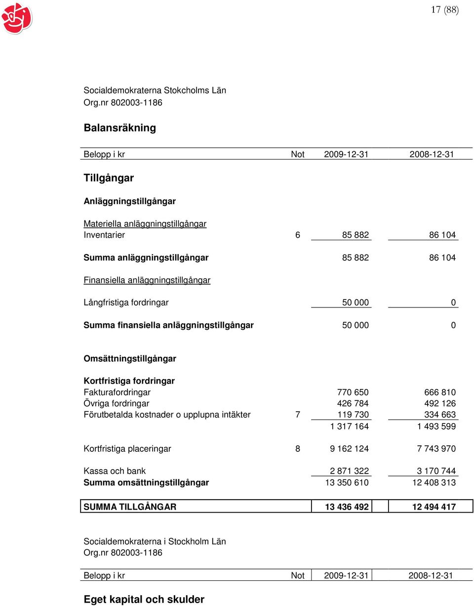 104 Finansiella anläggningstillgångar Långfristiga fordringar 50 000 0 Summa finansiella anläggningstillgångar 50 000 0 Omsättningstillgångar Kortfristiga fordringar Fakturafordringar 770 650 666 810