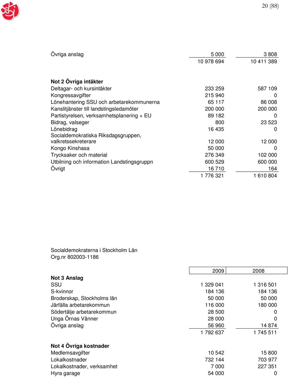 valkretssekreterare 12 000 12 000 Kongo Kinshasa 50 000 0 Trycksaker och material 276 349 102 000 Utbilning och information Landstingsgruppn 600 529 600 000 Övrigt 16 710 164 1 776 321 1 610 804