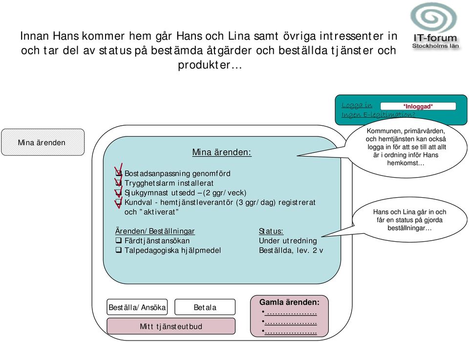 Mina ärenden Mina ärenden: Bostadsanpassning genomförd Trygghetslarm installerat Sjukgymnast utsedd (2 ggr/veck) Kundval - hemtjänstleverantör (3 ggr/dag) registrerat och aktiverat