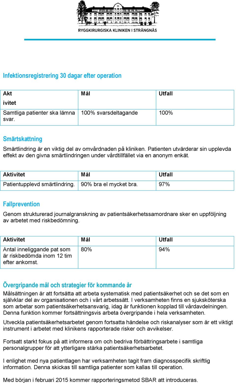 97% Fallprevention Genom strukturerad journalgranskning av patientsäkerhetssamordnare sker en uppföljning av arbetet med riskbedömning.