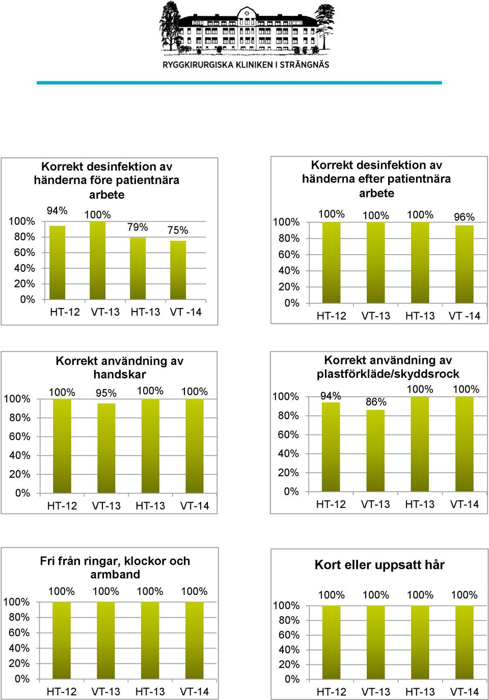 95% 10 10 10 4 Korrekt användning av plastförkläde/skyddsrock 10 10 94% 86% HT-12 VT-13 HT-13 VT-14 HT-12 VT-13 HT-13 VT-14