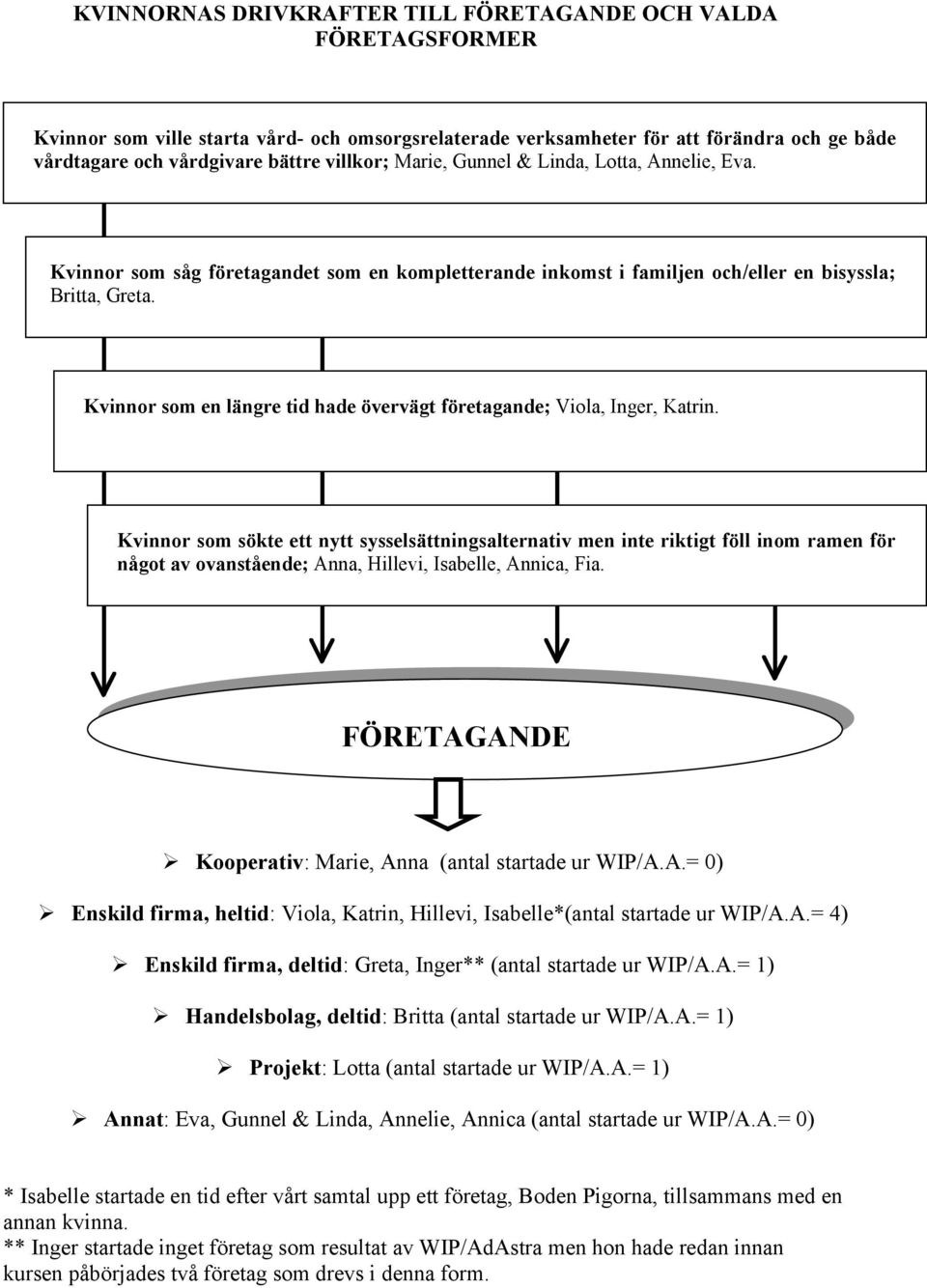 Kvinnor som en längre tid hade övervägt företagande; Viola, Inger, Katrin.