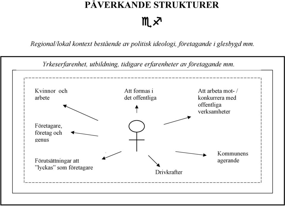 Samhällets normer, värderingar och föreställningar kring kvinnor och män, företagande mm.