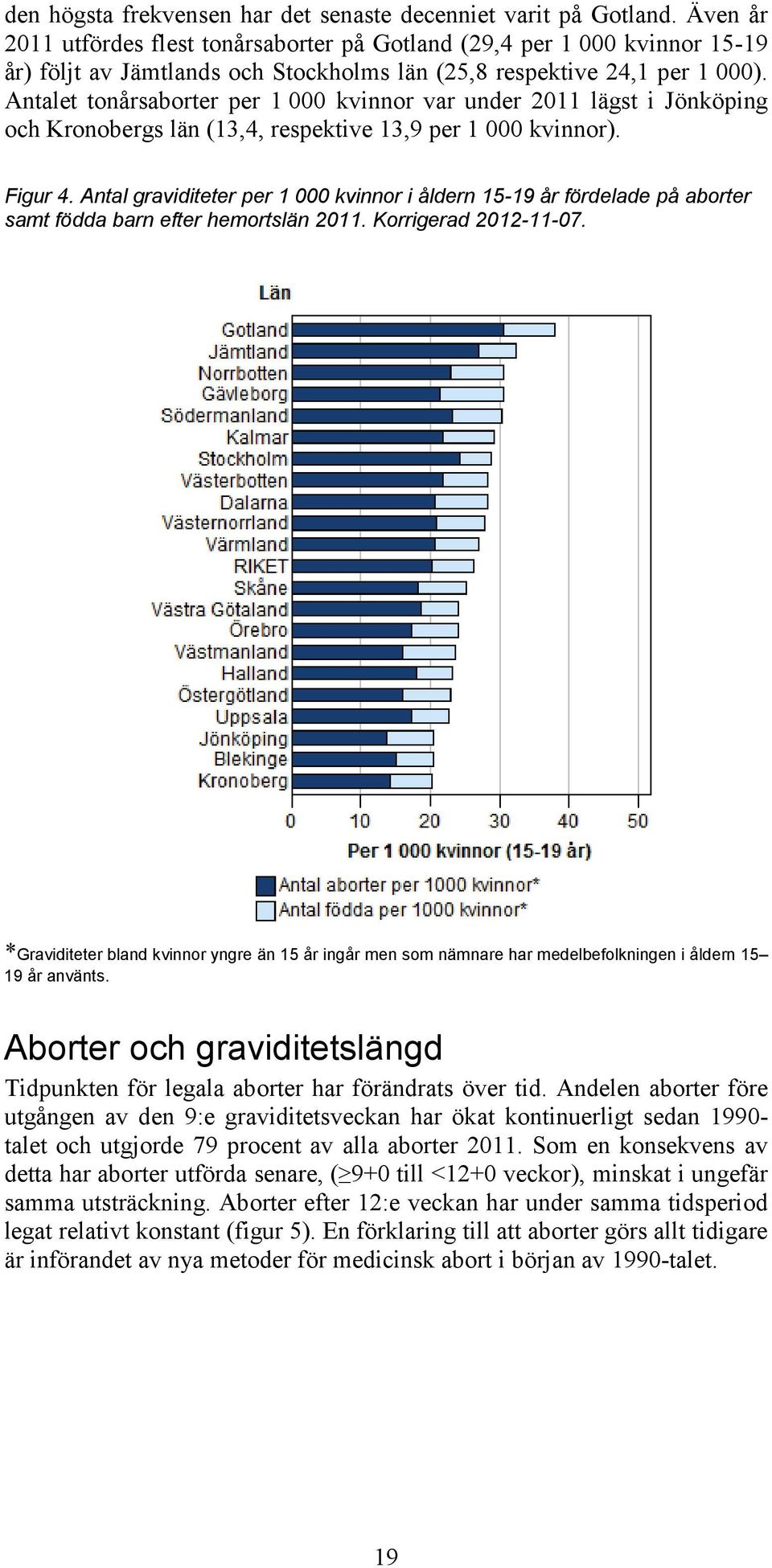 Antalet tonårsaborter per 1 000 kvinnor var under 2011 lägst i Jönköping och Kronobergs län (13,4, respektive 13,9 per 1 000 kvinnor). Figur 4.