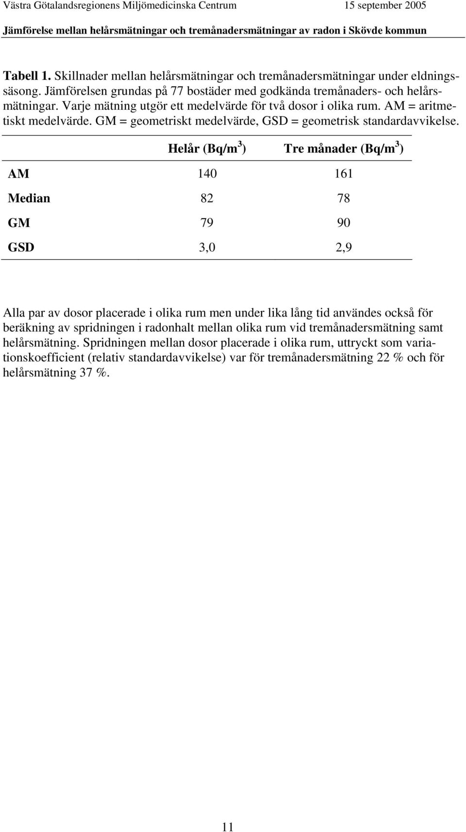 Helår (Bq/m 3 ) Tre månader (Bq/m 3 ) AM 140 161 Median 82 78 GM 79 90 GSD 3,0 2,9 Alla par av dosor placerade i olika rum men under lika lång tid användes också för beräkning av spridningen