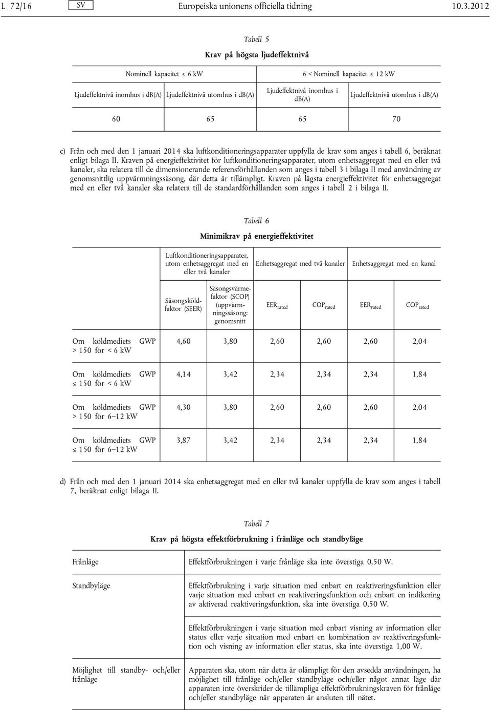 Ljudeffektnivå utomhus i db(a) 60 65 65 70 c) Från och med den 1 januari 2014 ska luftkonditioneringsapparater uppfylla de krav som anges i tabell 6, beräknat enligt bilaga II.