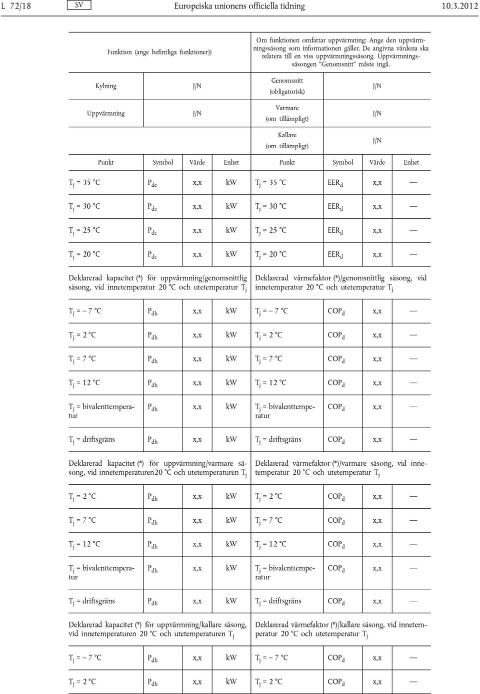 Kylning Genomsnitt (obligatorisk) Uppvärmning Varmare (om tillämpligt) Kallare (om tillämpligt) Punkt Symbol Värde Enhet Punkt Symbol Värde Enhet T j = 35 C P dc x,x kw T j = 35 C EER d x,x T j = 30