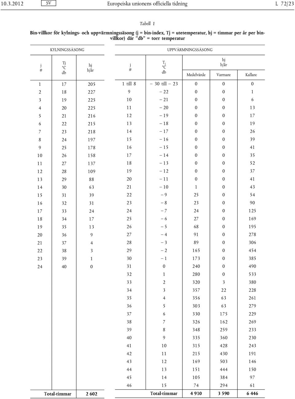 24 18 34 17 19 35 13 20 36 9 21 37 4 22 38 3 23 39 1 24 40 0 Total-timmar 2 602 j # T j C db UPPVÄRMNINGSSÄSONG hj h/år Medelvärde Varmare Kallare 1 till 8 30 till 23 0 0 0 9 22 0 0 1 10 21 0 0 6 11