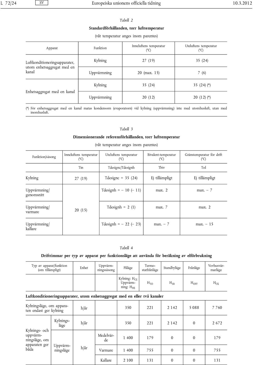 enhetsaggregat med en kanal Kylning 27 (19) 35 (24) Uppvärmning 20 (max.