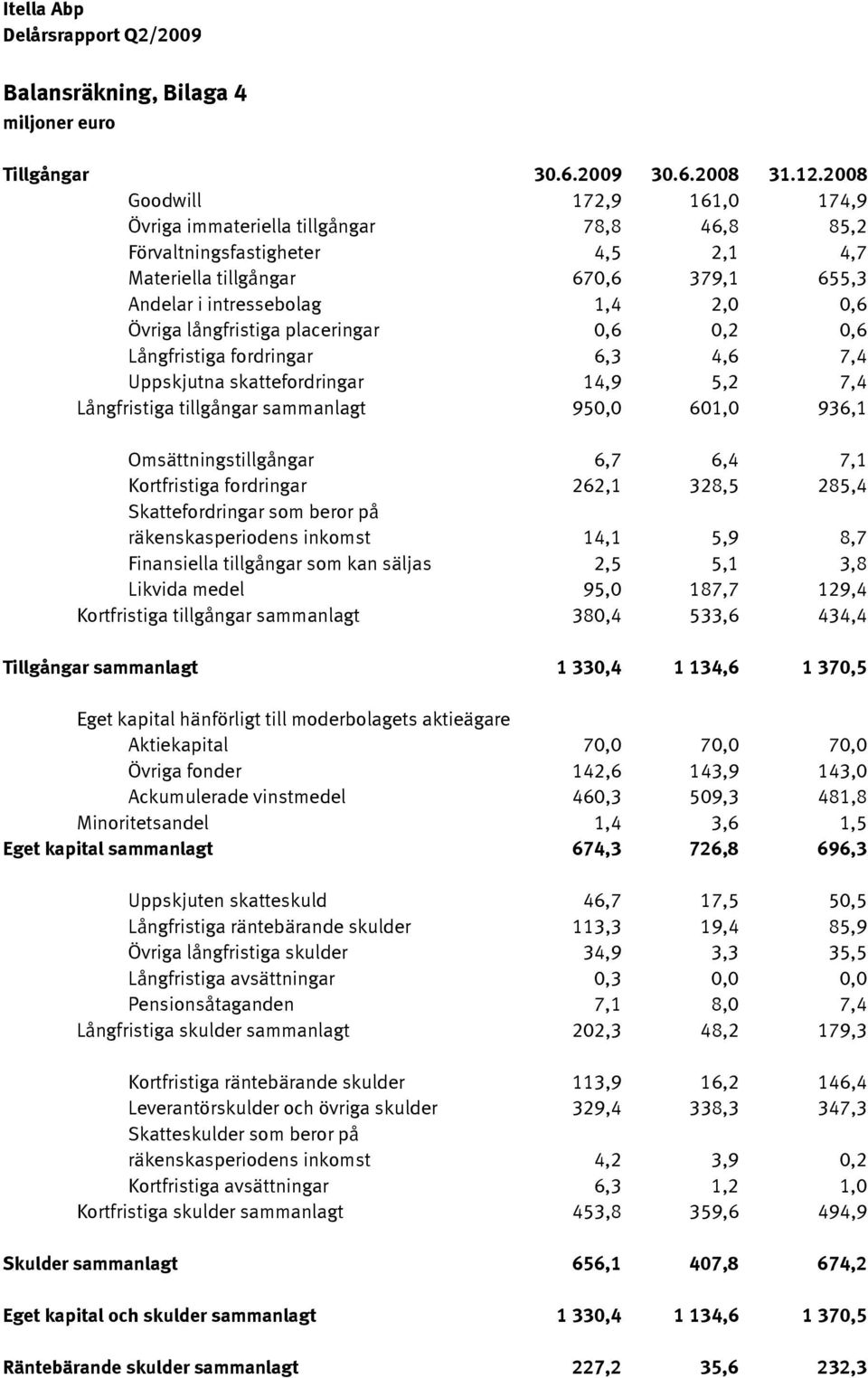 långfristiga placeringar 0,6 0,2 0,6 Långfristiga fordringar 6,3 4,6 7,4 Uppskjutna skattefordringar 14,9 5,2 7,4 Långfristiga tillgångar sammanlagt 950,0 601,0 936,1 Omsättningstillgångar 6,7 6,4