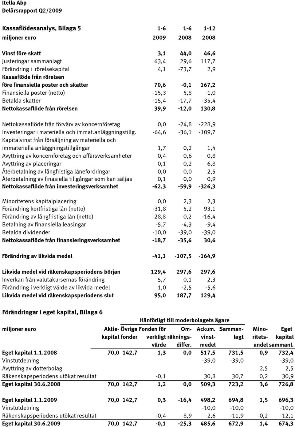 rörelsen 39,9-12,0 130,8 Nettokassaflöde från förvärv av koncernföretag 0,0-24,8-228,9 Investeringar i materiella och immat.anläggningstillg.