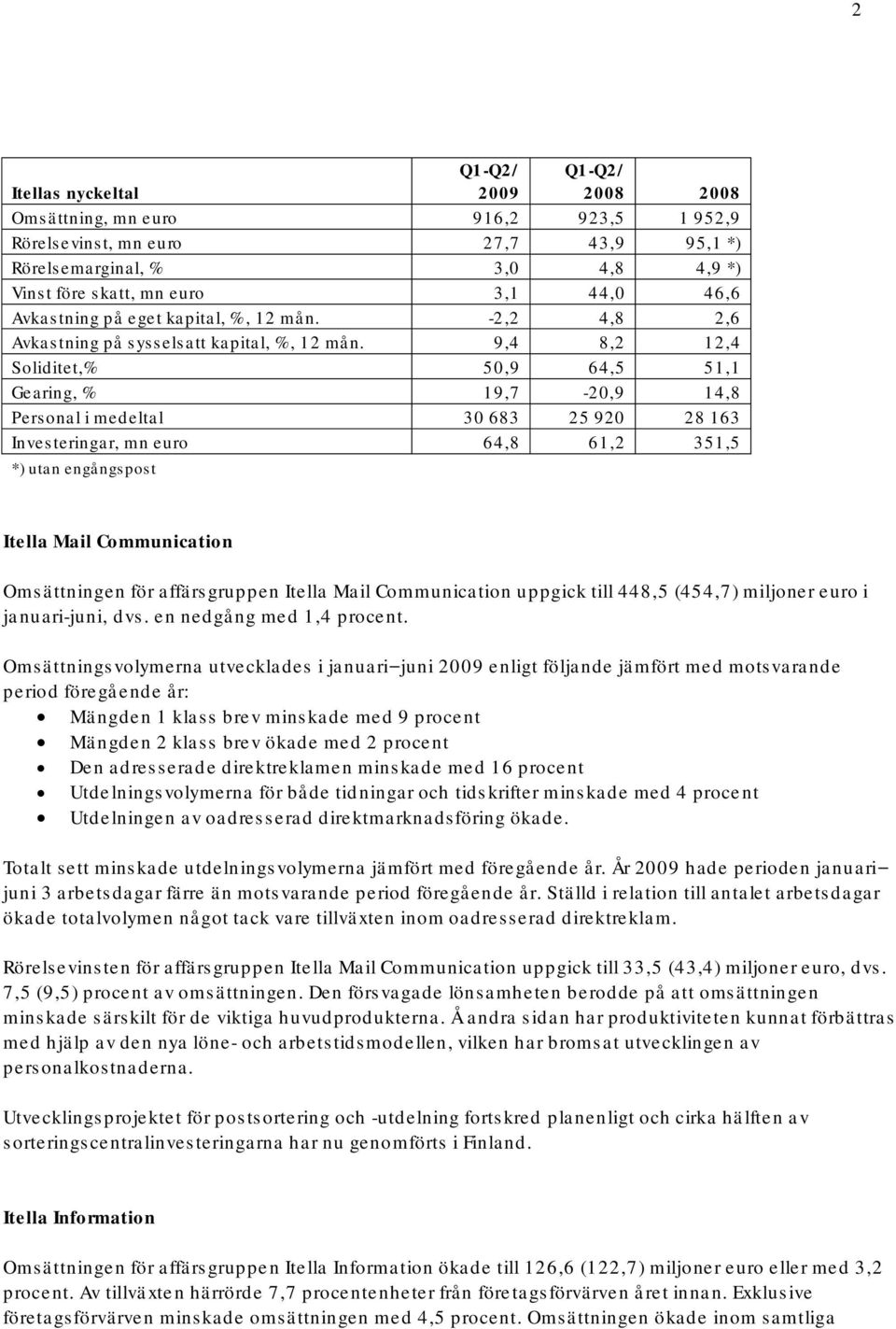 9,4 8,2 12,4 Soliditet,% 50,9 64,5 51,1 Gearing, % 19,7-20,9 14,8 Personal i medeltal 30 683 25 920 28 163 Investeringar, mn euro 64,8 61,2 351,5 *) utan engångspost Itella Mail Communication