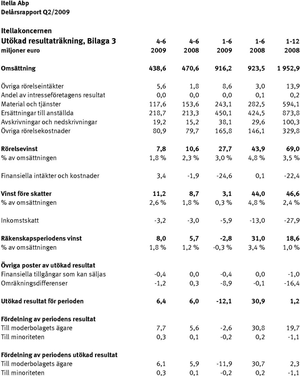 873,8 Avskrivningar och nedskrivningar 19,2 15,2 38,1 29,6 100,3 Övriga rörelsekostnader 80,9 79,7 165,8 146,1 329,8 Rörelsevinst 7,8 10,6 27,7 43,9 69,0 % av omsättningen 1,8 % 2,3 % 3,0 % 4,8 % 3,5