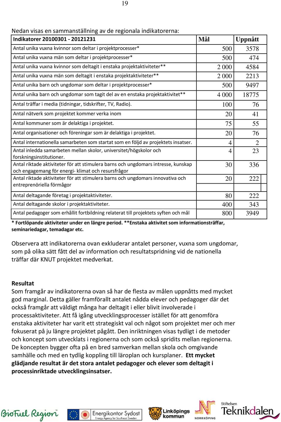 unika barn och ungdomar som deltar i projektprocesser* 500 9497 Antal unika barn och ungdomar som tagit del av en enstaka projektaktivitet** 4 000 18775 Antal träffar i media (tidningar, tidskrifter,