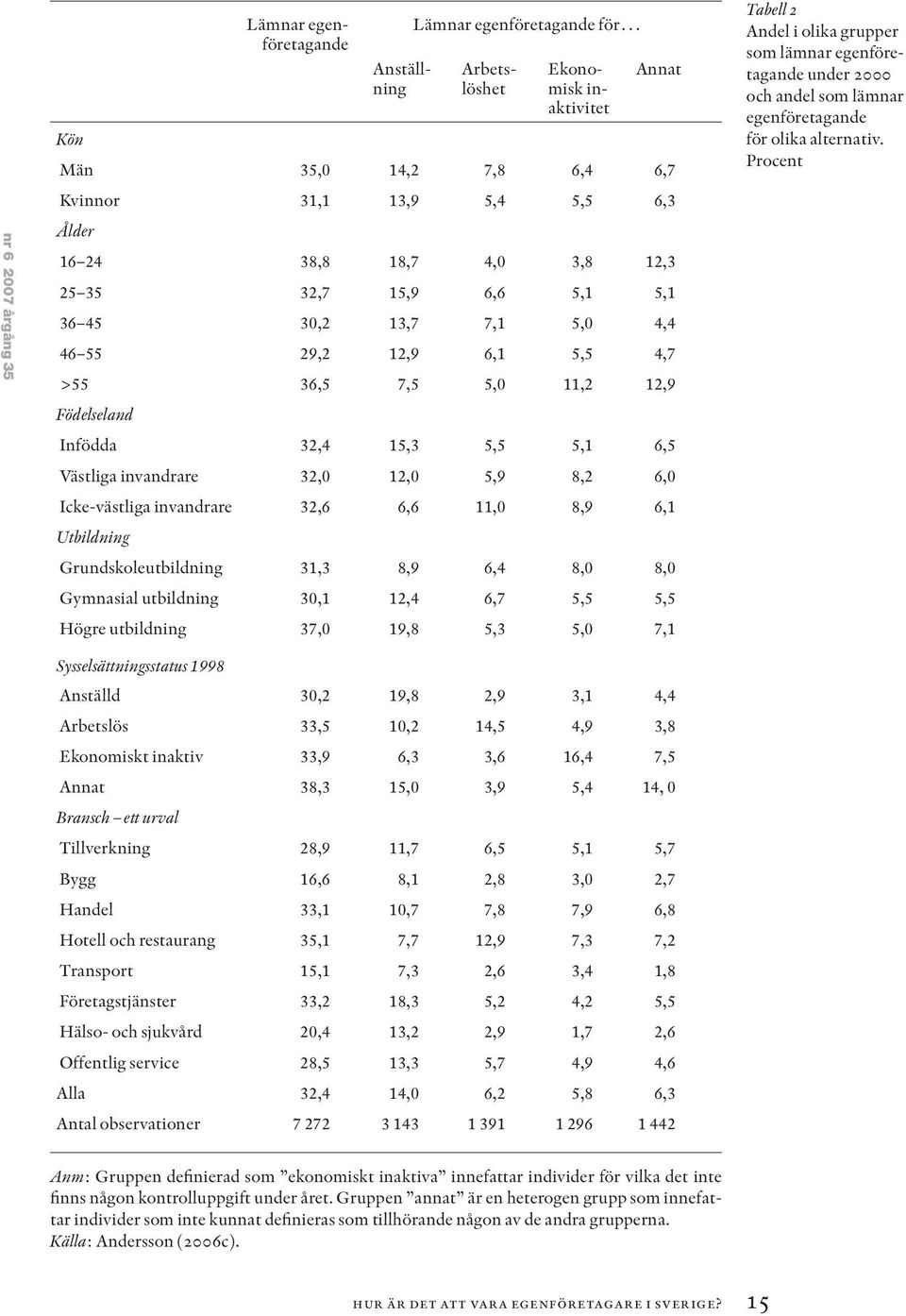 12,0 5,9 8,2 6,0 Icke-västliga invandrare 32,6 6,6 11,0 8,9 6,1 Utbildning Grundskoleutbildning 31,3 8,9 6,4 8,0 8,0 Gymnasial utbildning 30,1 12,4 6,7 5,5 5,5 Högre utbildning 37,0 19,8 5,3 5,0 7,1