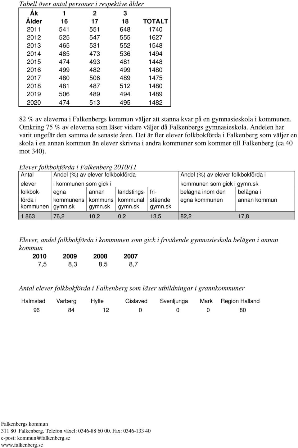 Omkring 75 % av eleverna som läser vidare väljer då Falkenbergs gymnasieskola. Andelen har varit ungefär den samma de senaste åren.