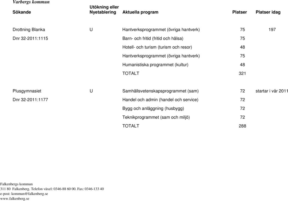 Plusgymnasiet U Samhällsvetenskapsprogrammet (sam) 72 startar i vår 2011 Dnr 32-2011:1177 Handel och admin (handel och service) 72 Bygg och anläggning (husbygg) 72