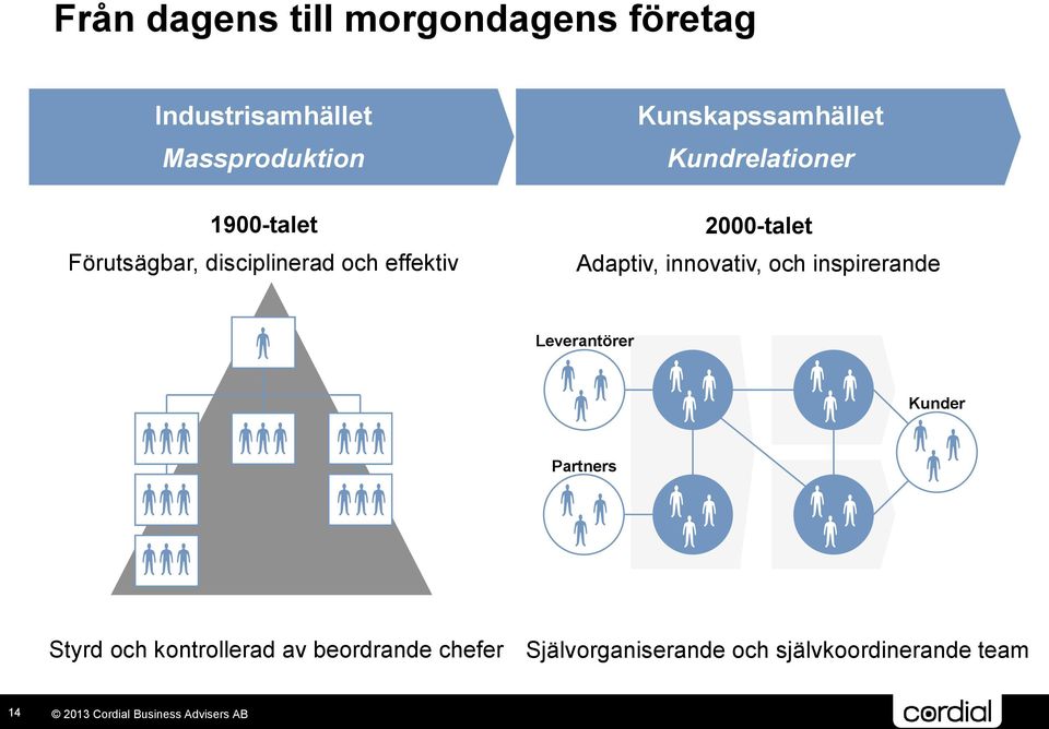 2000-talet Adaptiv, innovativ, och inspirerande Leverantörer Kunder Partners