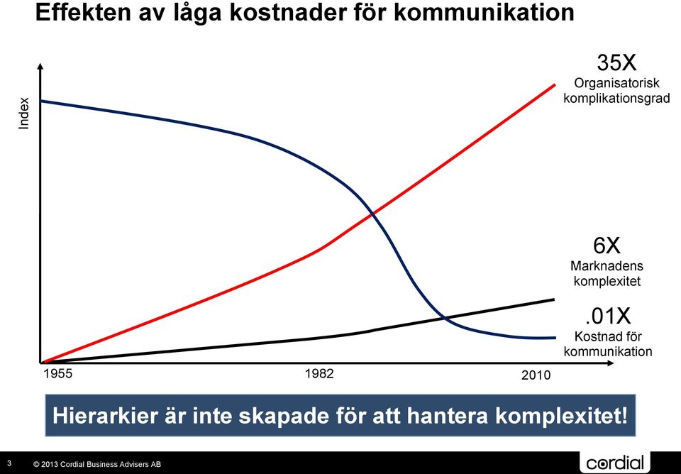 komplexitet 1955 1982 2010.