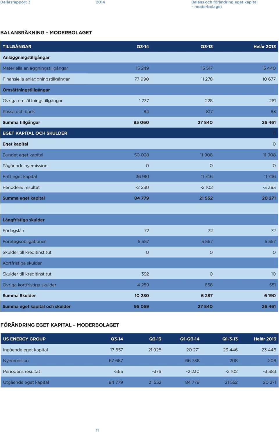 KAPITAL OCH SKULDER 0 Eget kapital 0 Bundet eget kapital 50 028 11 908 11 908 Pågående nyemission 0 0 0 Fritt eget kapital 36 981 11 746 11 746 Periodens resultat -2 230-2 102-3 383 Summa eget