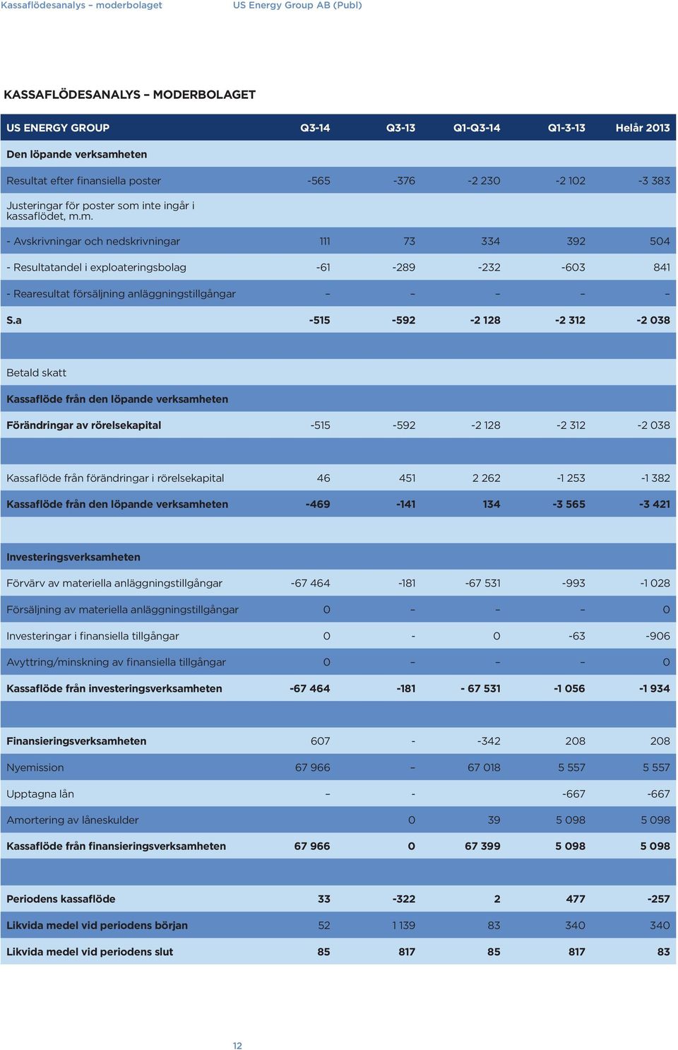 inte ingår i kassaflödet, m.m. - Avskrivningar och nedskrivningar 111 73 334 392 504 - Resultatandel i exploateringsbolag -61-289 -232-603 841 - Rearesultat försäljning anläggningstillgångar S.