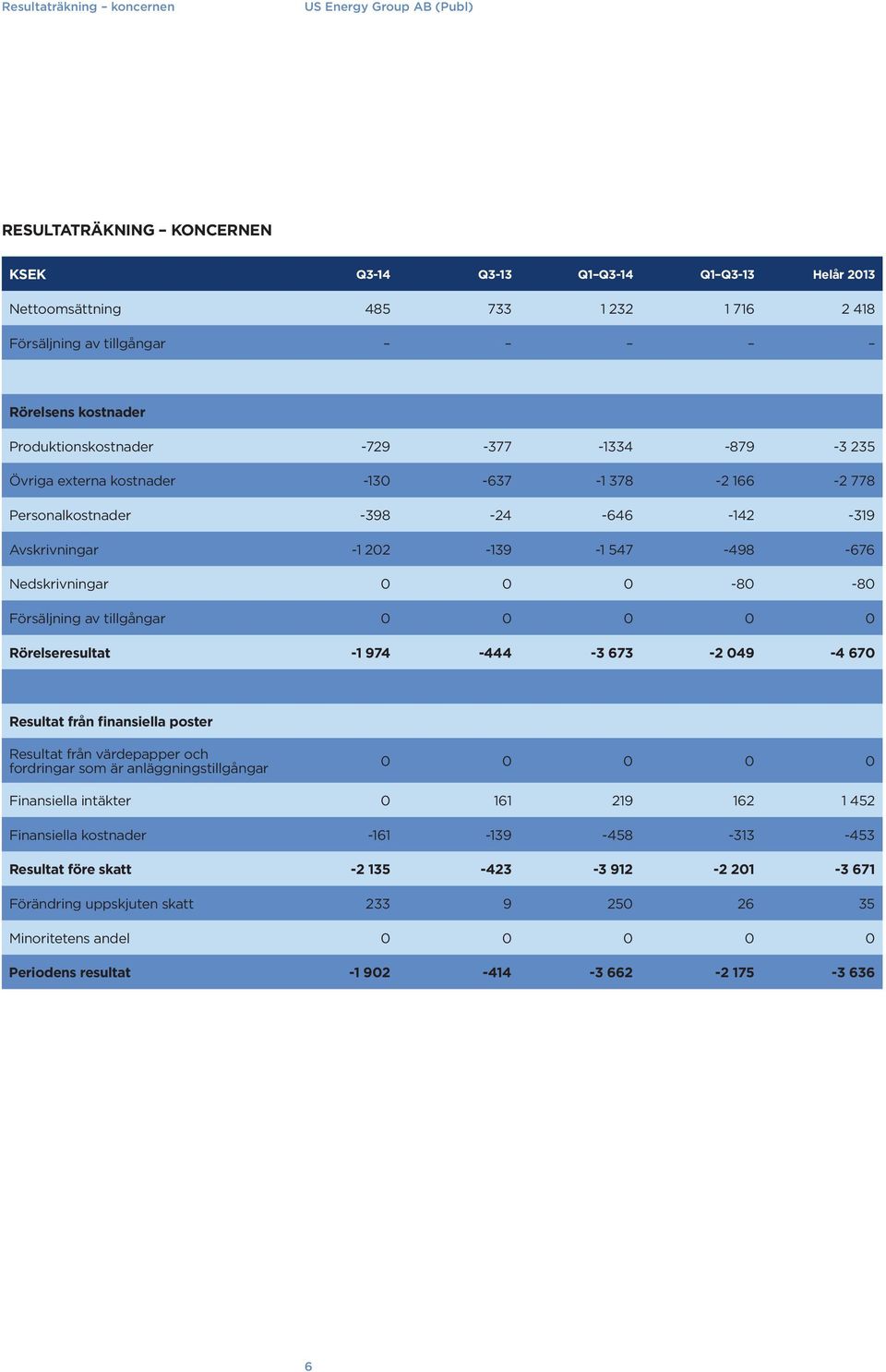 -676 Nedskrivningar 0 0 0-80 -80 Försäljning av tillgångar 0 0 0 0 0 Rörelseresultat -1 974-444 -3 673-2 049-4 670 Resultat från finansiella poster Resultat från värdepapper och fordringar som är