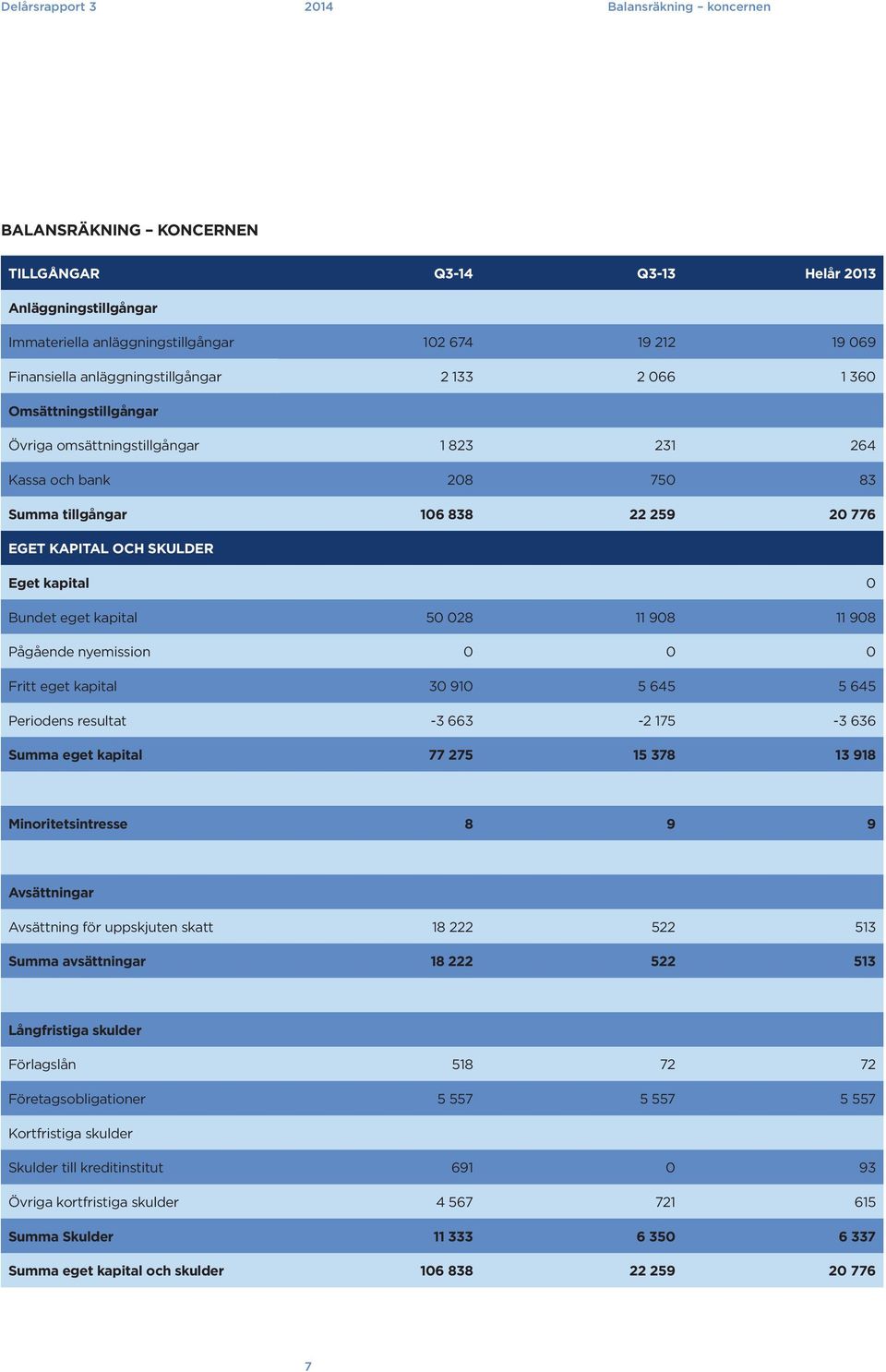 kapital 0 Bundet eget kapital 50 028 11 908 11 908 Pågående nyemission 0 0 0 Fritt eget kapital 30 910 5 645 5 645 Periodens resultat -3 663-2 175-3 636 Summa eget kapital 77 275 15 378 13 918