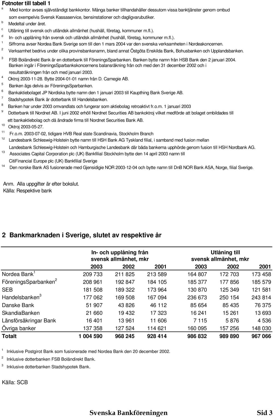 Utlåning till svensk och utländsk allmänhet (hushåll, företag, kommuner m.fl.). In- och upplåning från svensk och utländsk allmänhet (hushåll, företag, kommuner m.fl.). Siffrorna avser Nordea Bank Sverige som till den mars 004 var den svenska verksamheten i Nordeakoncernen.