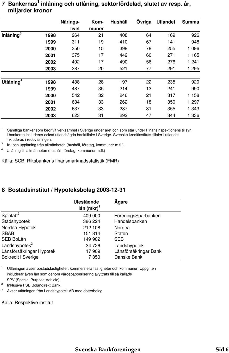 95 Utlåning 4 998 48 8 97 5 90 999 487 5 4 4 990 000 54 46 7 58 00 64 6 8 50 97 00 67 87 55 4 00 6 9 47 44 6 4 Samtliga banker som bedrivit verksamhet i Sverige under året och som står under