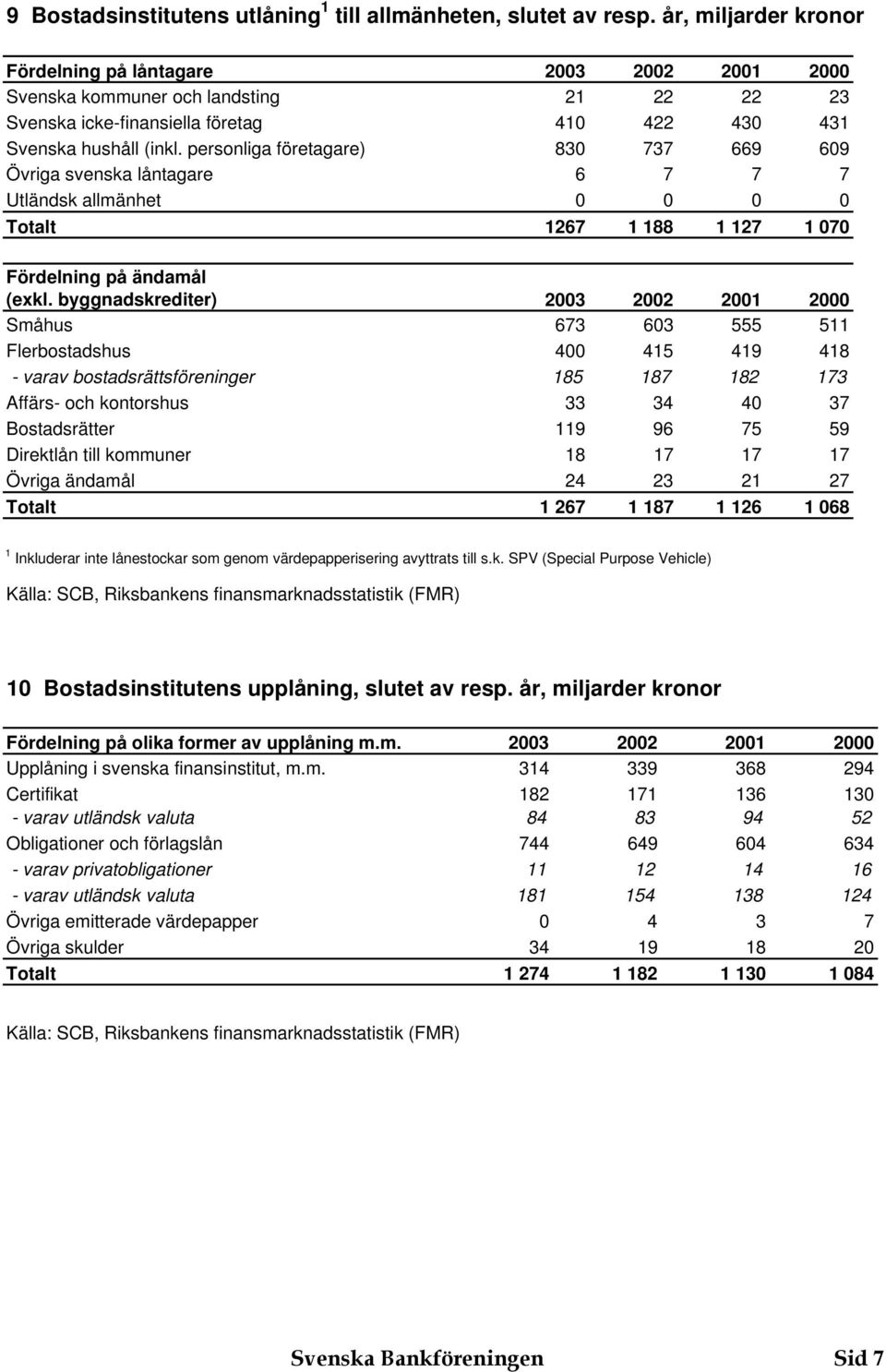 personliga företagare) 80 77 669 609 Övriga svenska låntagare 6 7 7 7 Utländsk allmänhet 0 0 0 0 Totalt 67 88 7 070 Fördelning på ändamål (exkl.