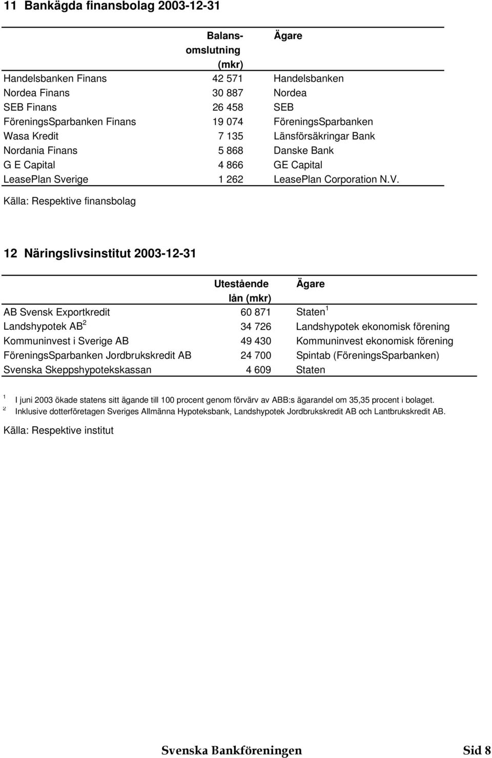 Källa: Respektive finansbolag Näringslivsinstitut 00-- Utestående Ägare lån (mkr) AB Svensk Exportkredit 60 87 Staten Landshypotek AB 4 76 Landshypotek ekonomisk förening Kommuninvest i Sverige AB 49