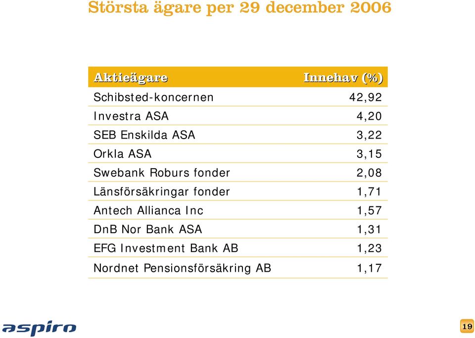 Antech Allianca Inc DnB Nor Bank ASA EFG Investment Bank AB Nordnet